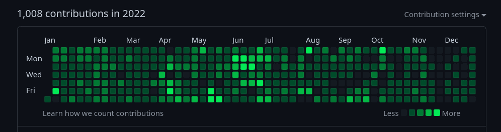 GitHub contribution graph showing 1,008 contributions during 2022